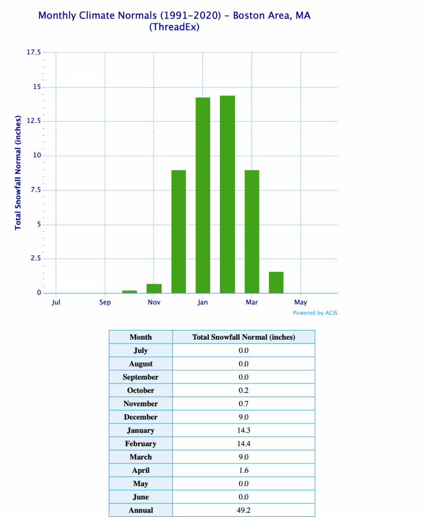 chart featuring average snowball by month in the Boston, MA area